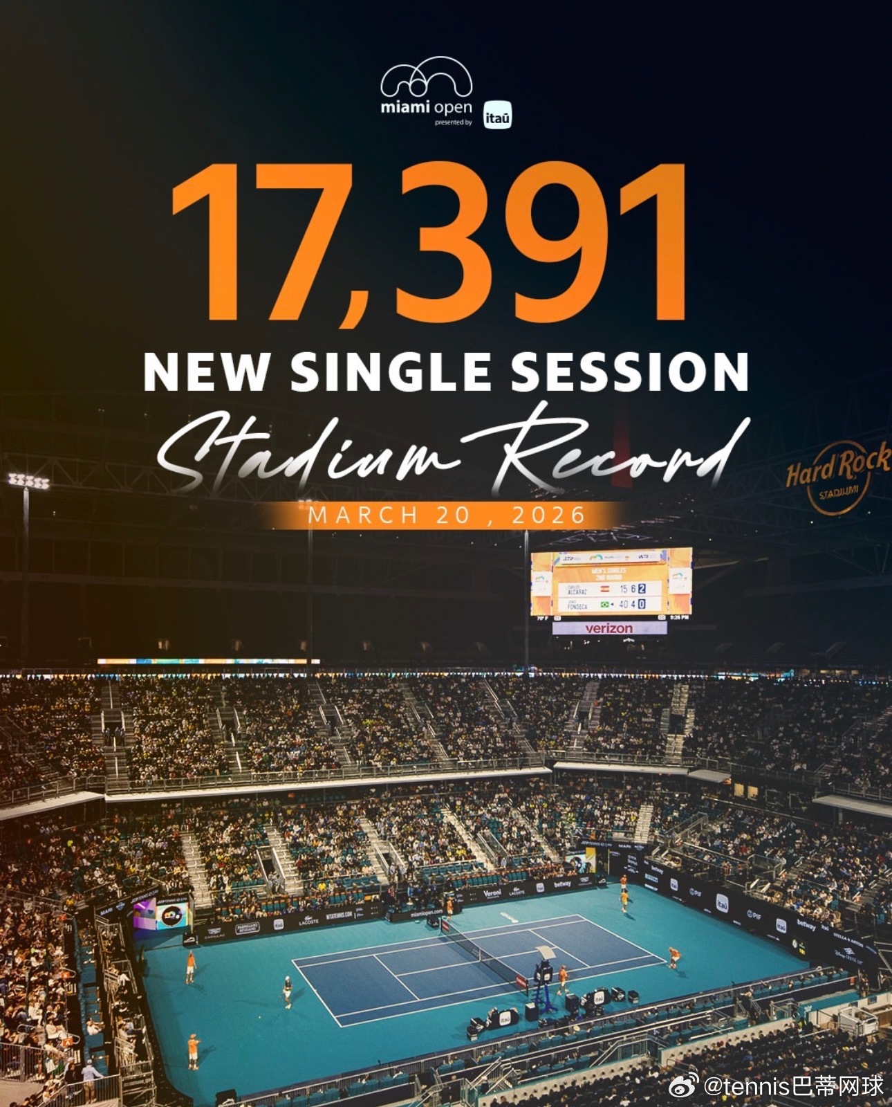 双卡战创造🆕纪录阿尔卡拉斯vs丰塞卡的第二轮较量，中心球场涌入了17391名观