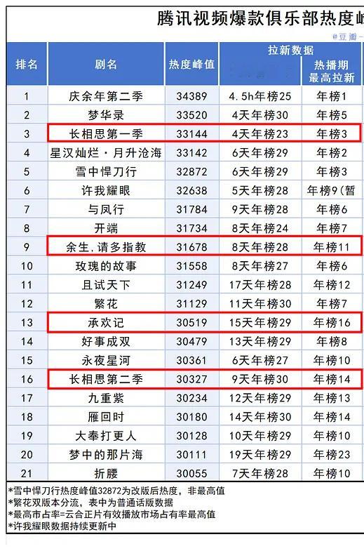 老8粉看不上的长相思2九天进腾讯拉新年榜，热播期年榜第14，云合4089，而老8