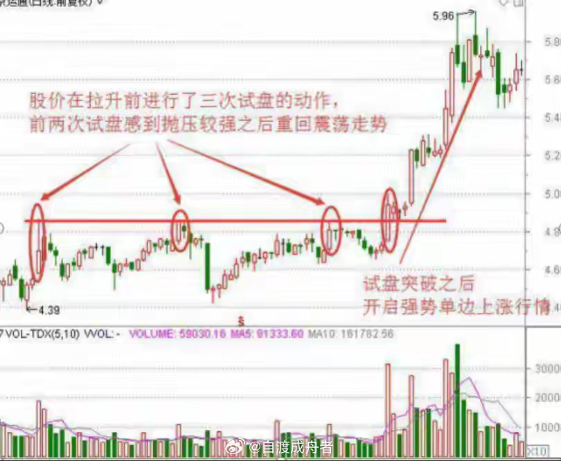 7步拆解主力操盘第一步：主力建仓，放量流入是主升浪的起点（游资：筹码为王，顺势跟