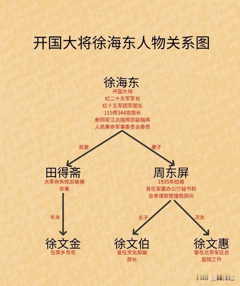 开国大将徐海东的后代都怎么样了？提起徐海东，耳边往往都是开国大将、红军名将