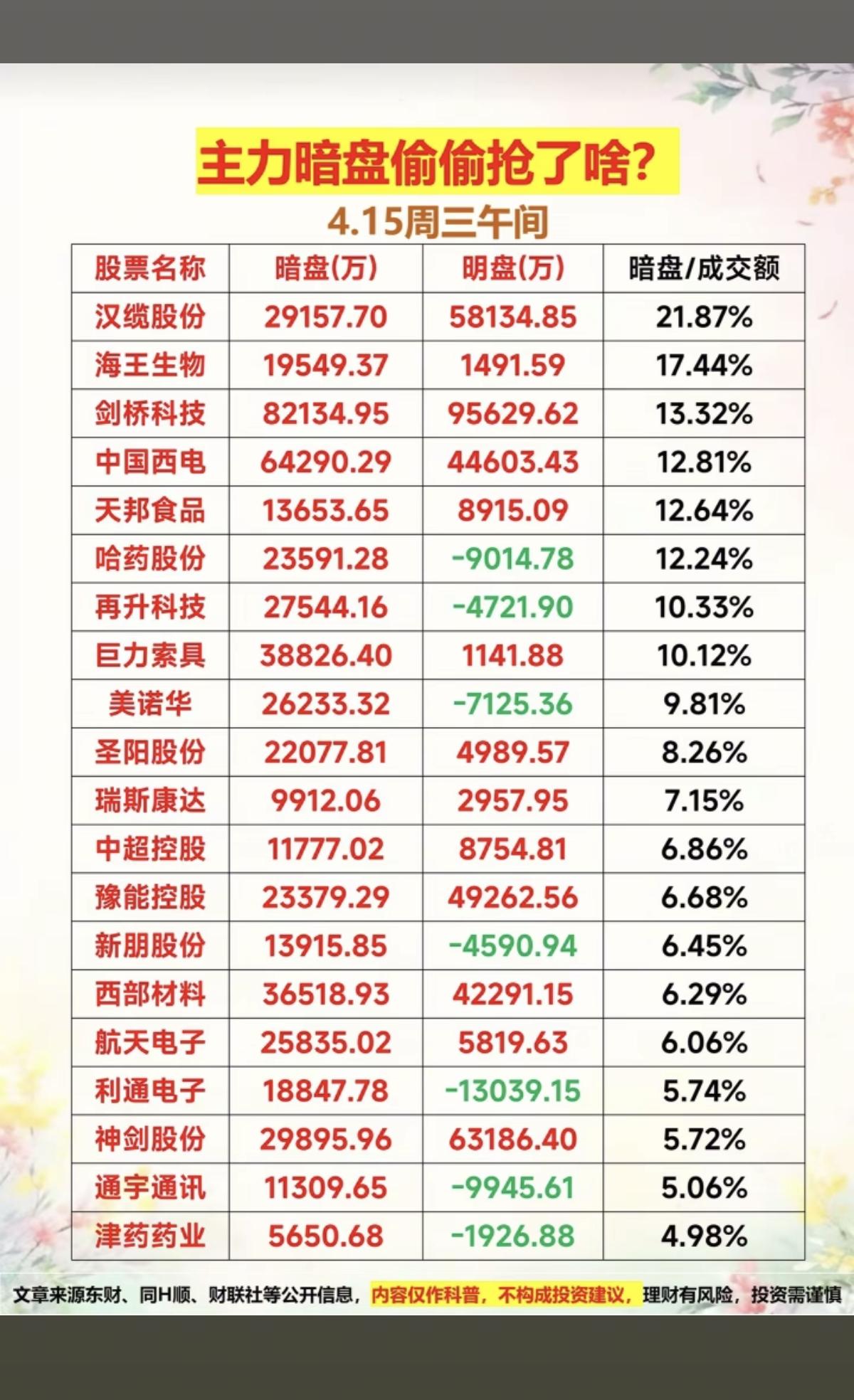 4.15周三主力资金暗盘数据TOP20！1.光纤光缆涨价2.医药生物