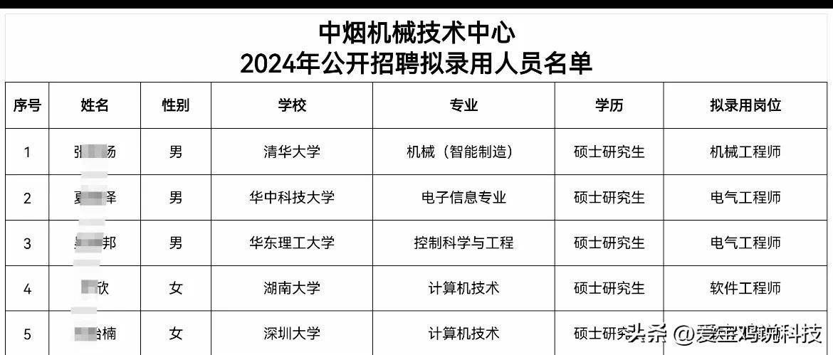 中烟机械技术中心2024录用人员名单共5人，全部为硕士研究生学历，专业为计