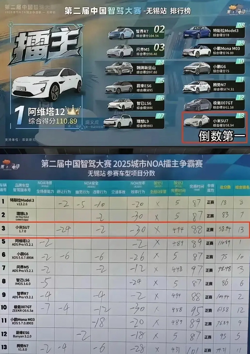 智驾大赛常州站结果一公布，我直接看傻了眼！华为系直接霸榜前三，连没参赛的问界