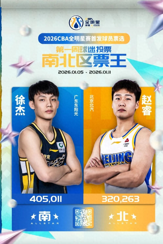 CBA官方公布了2026年全明星赛第一周投票结果：北汽男篮后卫赵睿当选北区票王，