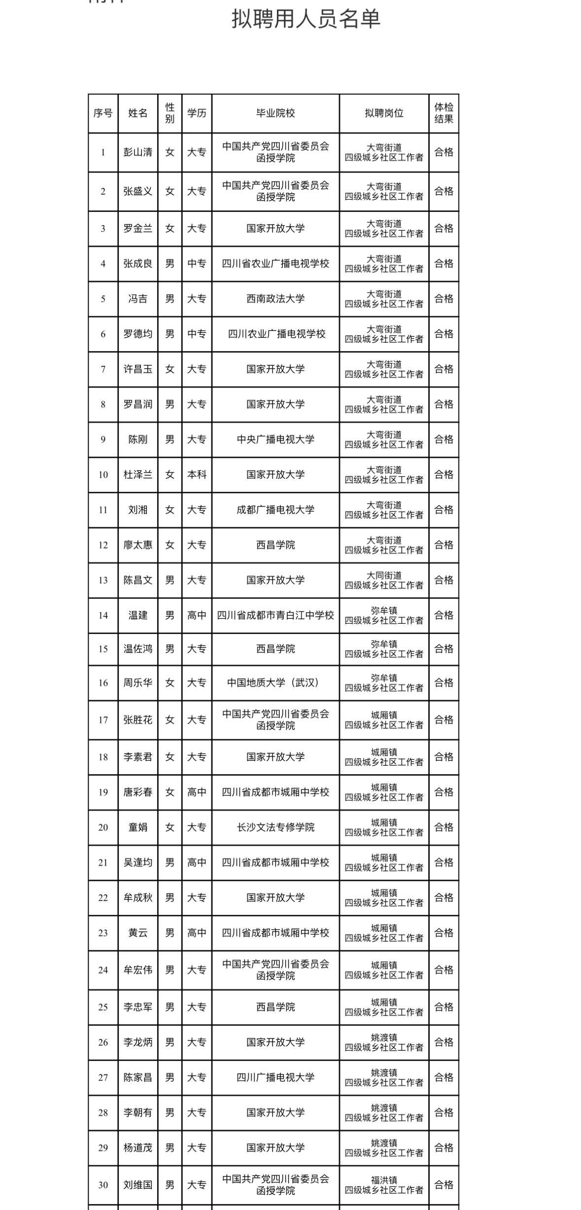 名单公示！成都青白江社区工作者拟聘名单📢发布单位:成都陆港智汇科技服务