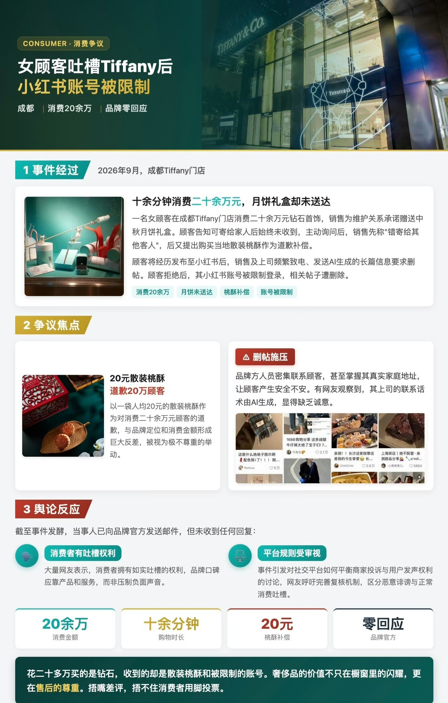 花20万买Tiffany，等来的是一袋散装桃酥成都一位女顾客在Tiffany专柜消费超过二十万买珠宝