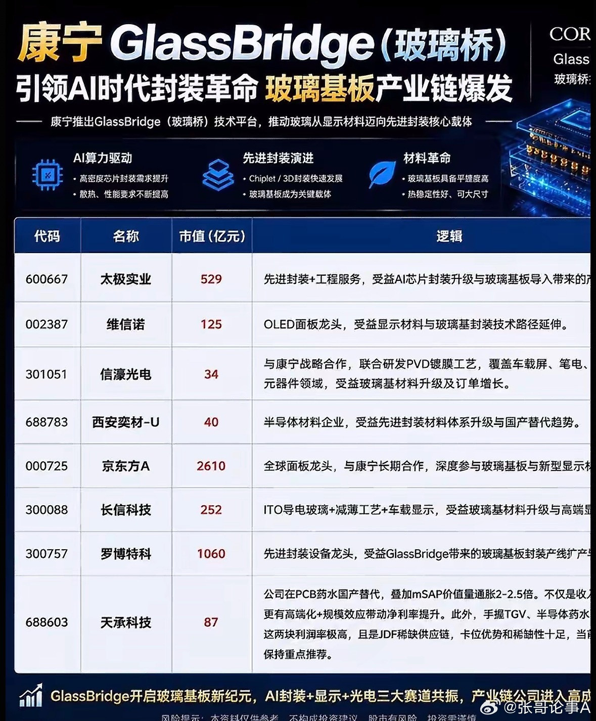 康宁玻璃桥先进封装迈进“玻璃基+Cpo”量产新纪。