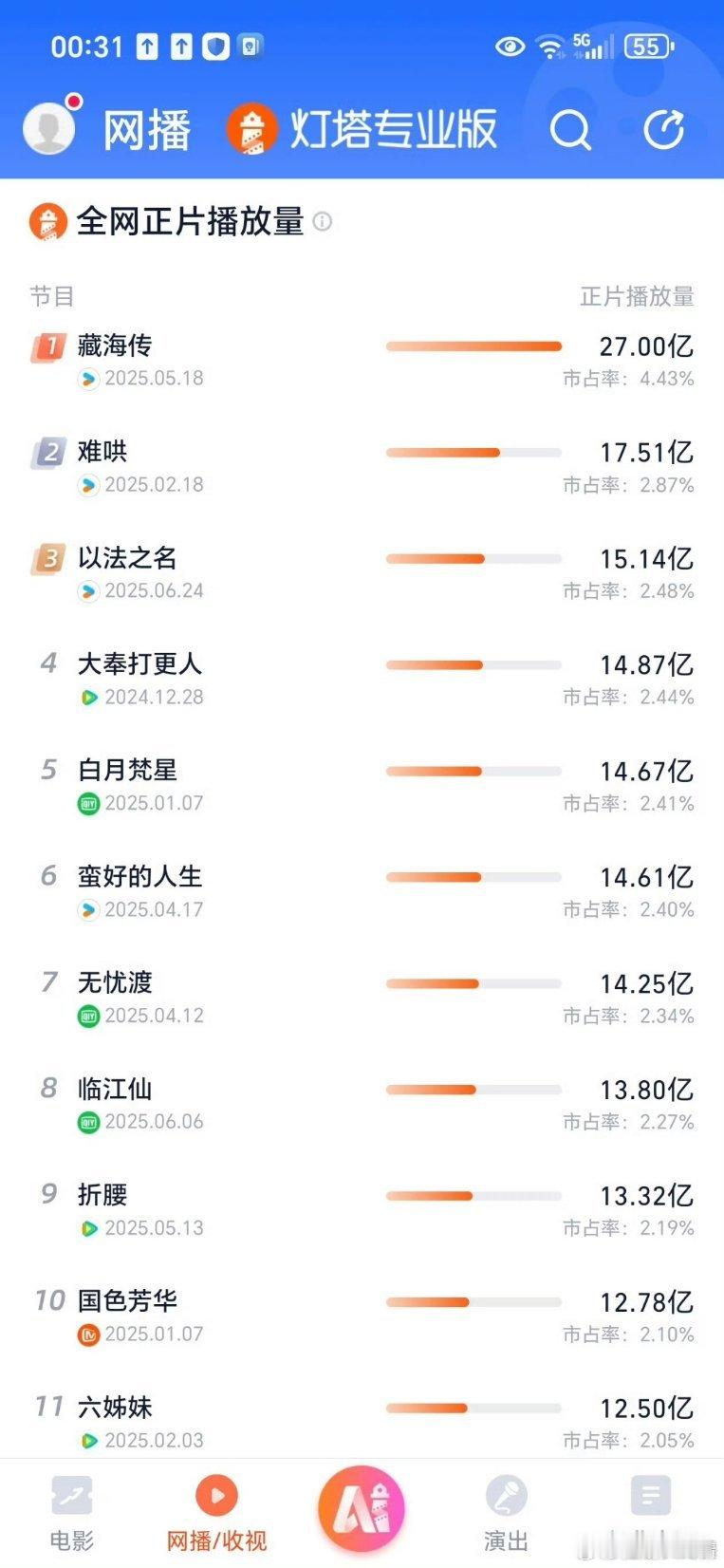肖战藏海传灯塔播放量破27亿不比不知道，一比吓一跳，藏海传相比其他剧断层第一，这