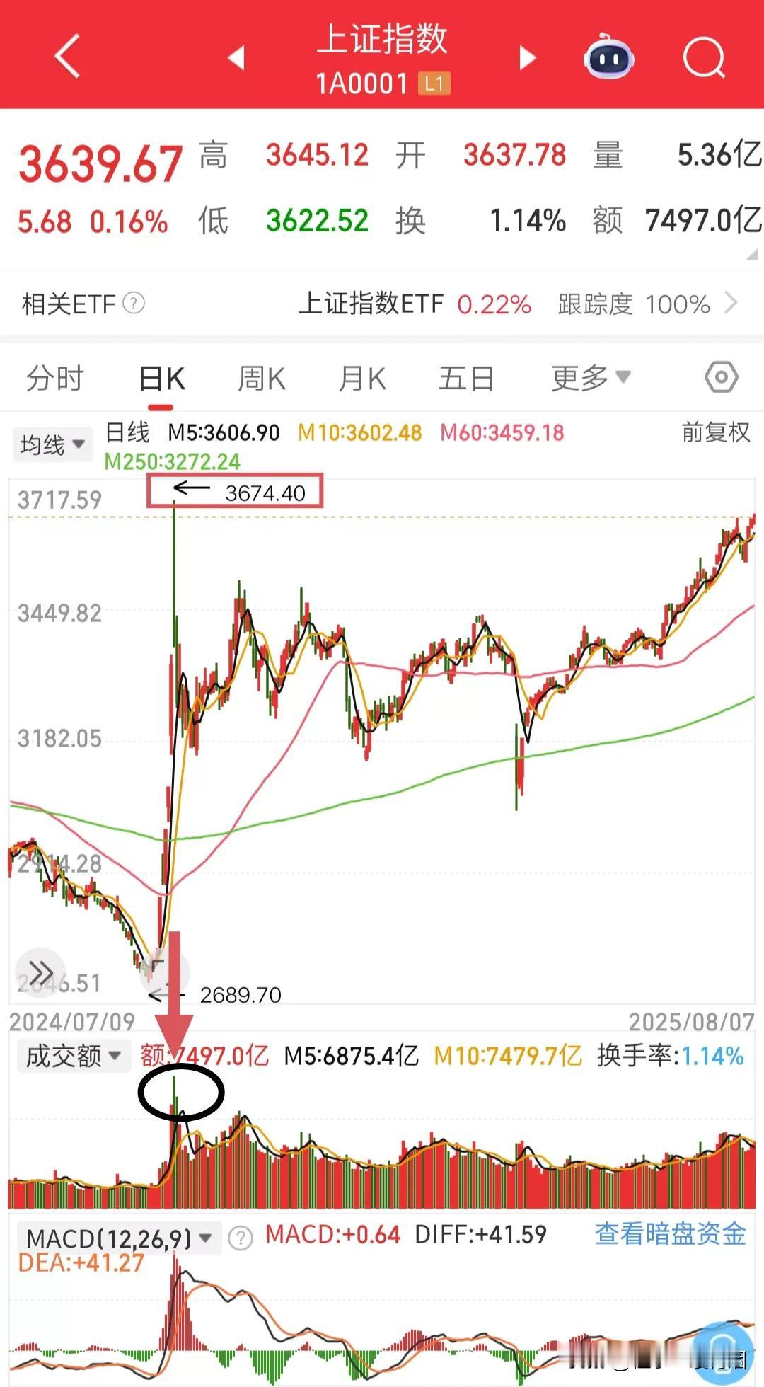 早盘高开已定，今日大盘的目标点位3674。关注三个强发力点：一、券商和保险板