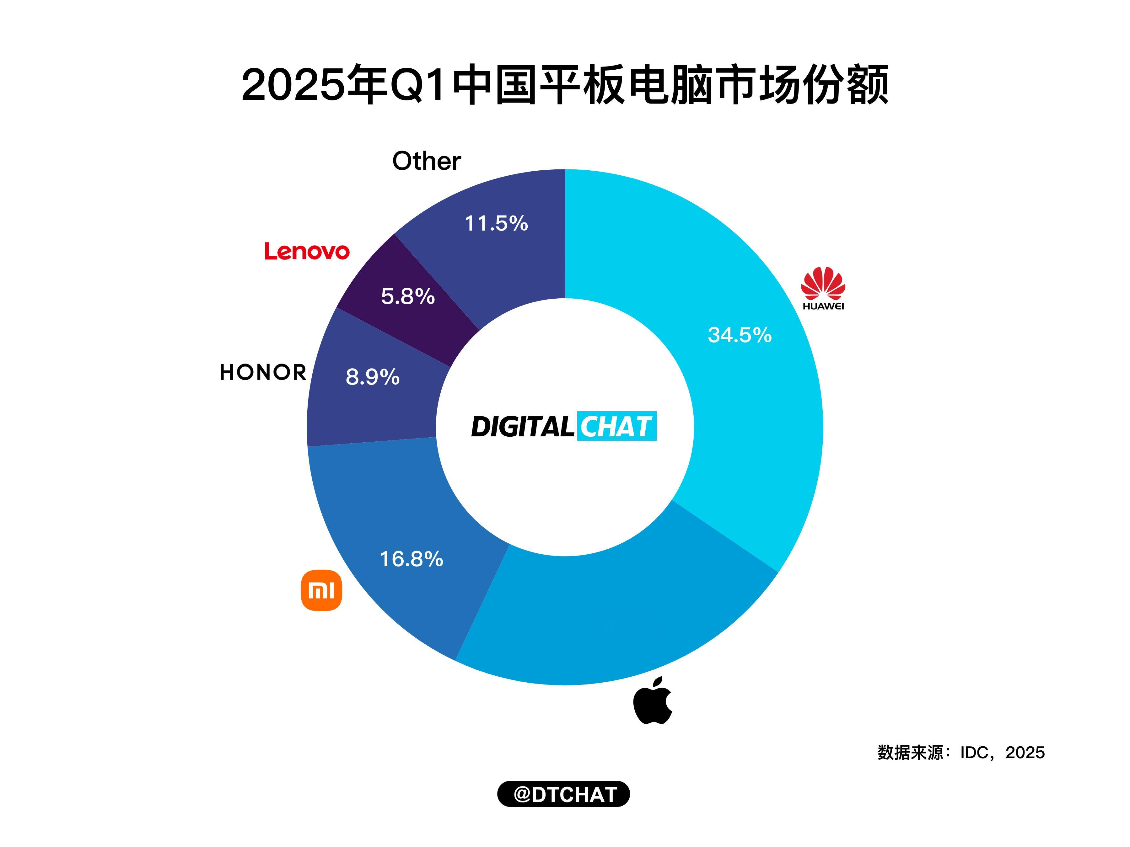 IDC发布了2025年第一季度中国平板电脑市场季度跟踪报告，一季度中国平板电脑市