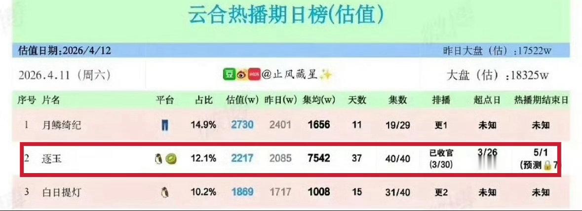 报，逐玉集均破7500w了！🔥爆剧又爆人，张凌赫和田曦薇也大涨粉了