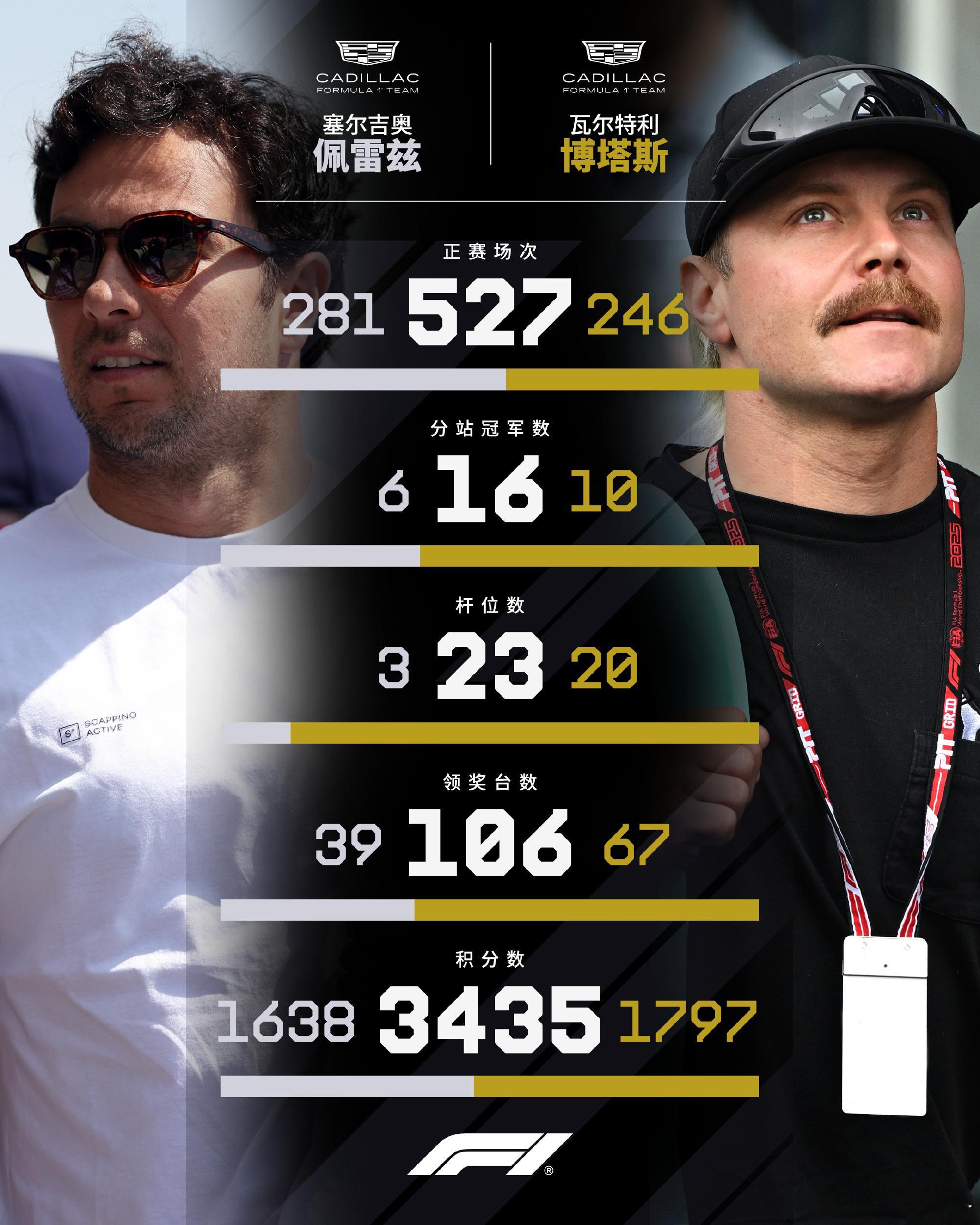 之前觉得凯迪拉克「老老组合」的概率还挺低的，结果博塔斯和佩雷兹「搭档成功」了！期
