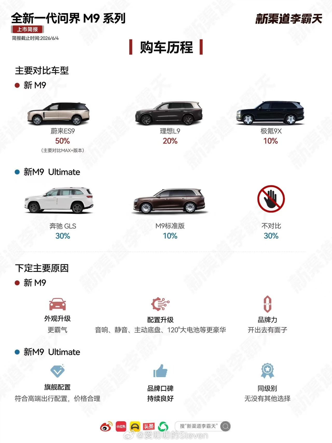 上市首周热度拉满，全新一代问界M9全系订单均价跨过61万门槛，成为60万级第一车