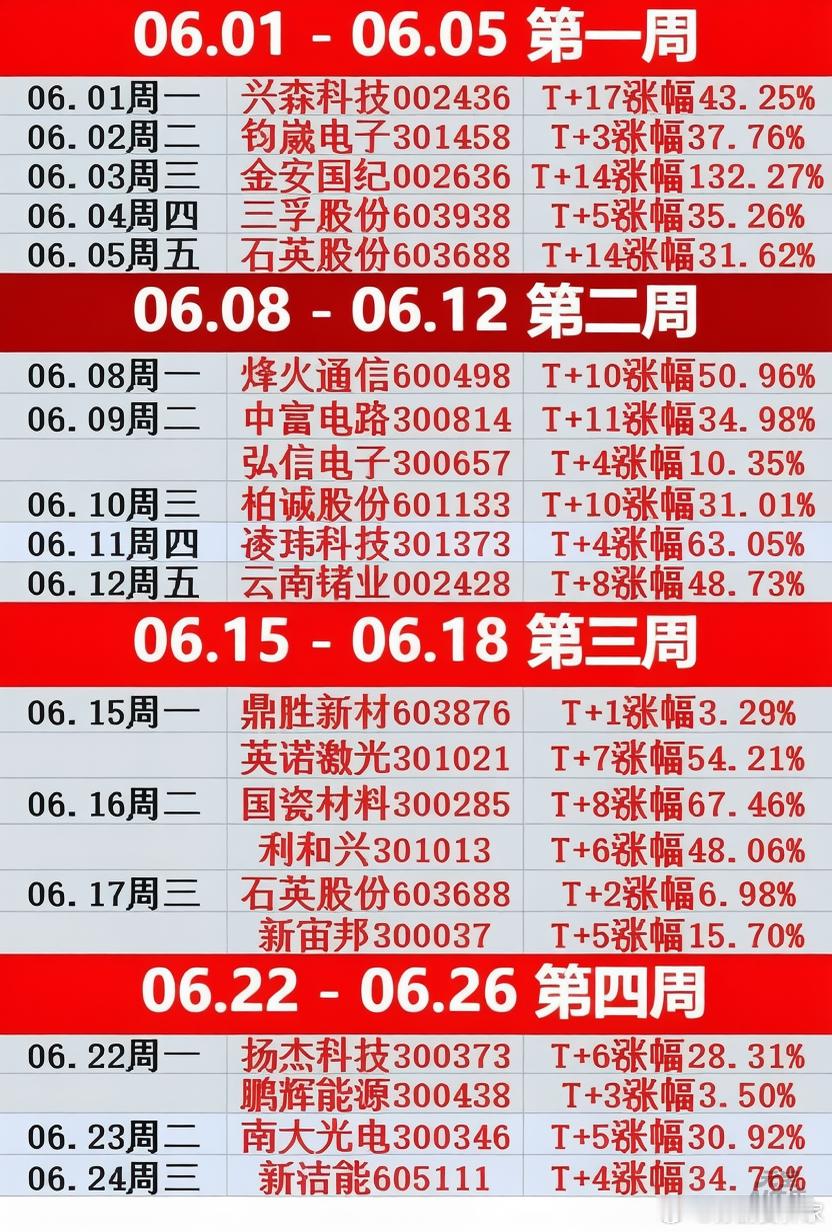 𝟲月结束了🔚！共计分享21只个股，整体都有盈利，各位都吃饱了吧附加兴森科技(