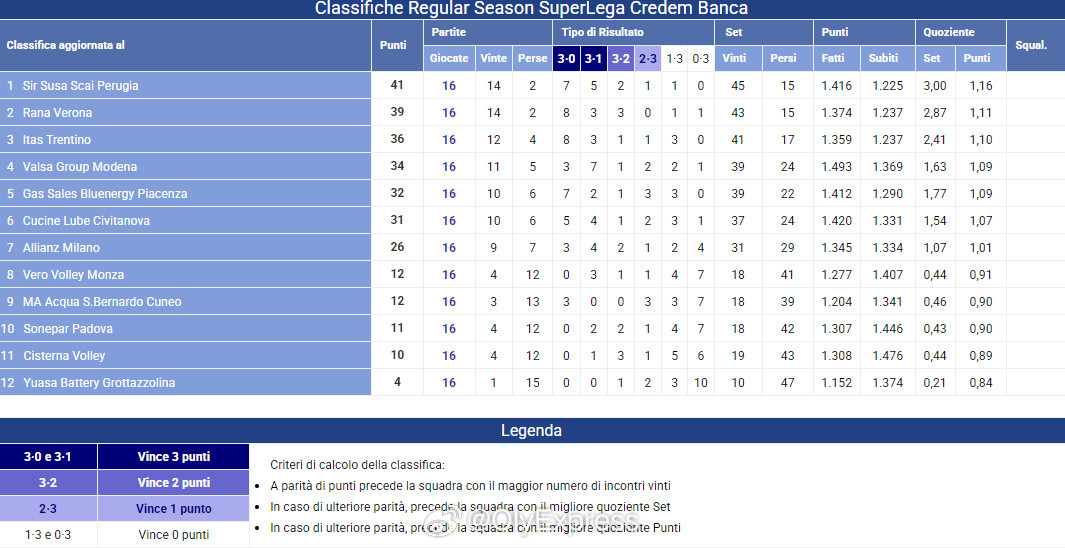【意超男排最新积分榜：佩鲁贾2分领跑特伦蒂诺掉队】国际排坛战报速递1月15日