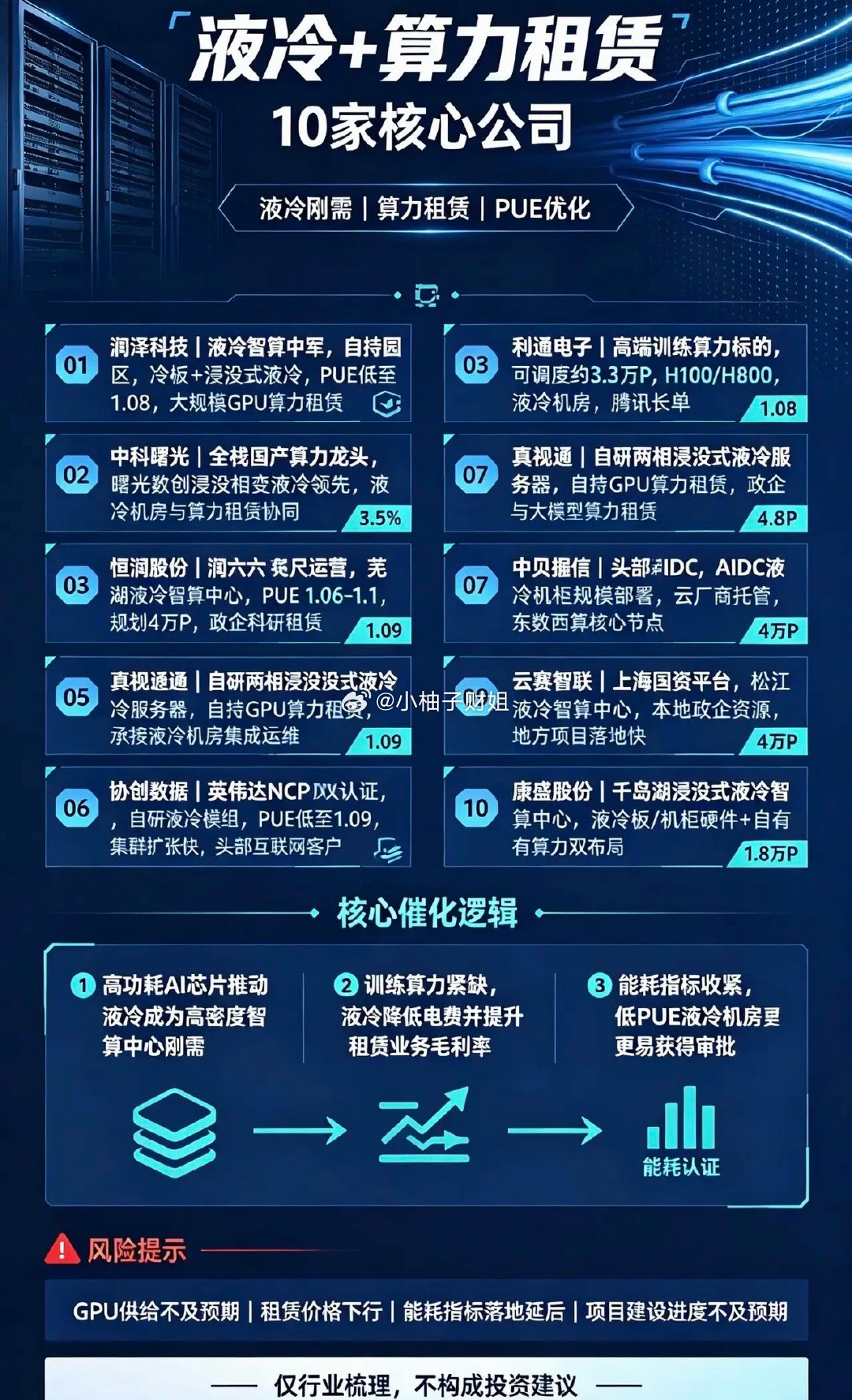 液冷+算力租赁10家核心公司1、润泽科技液冷智算中军，全国多座自持智算园区，冷板