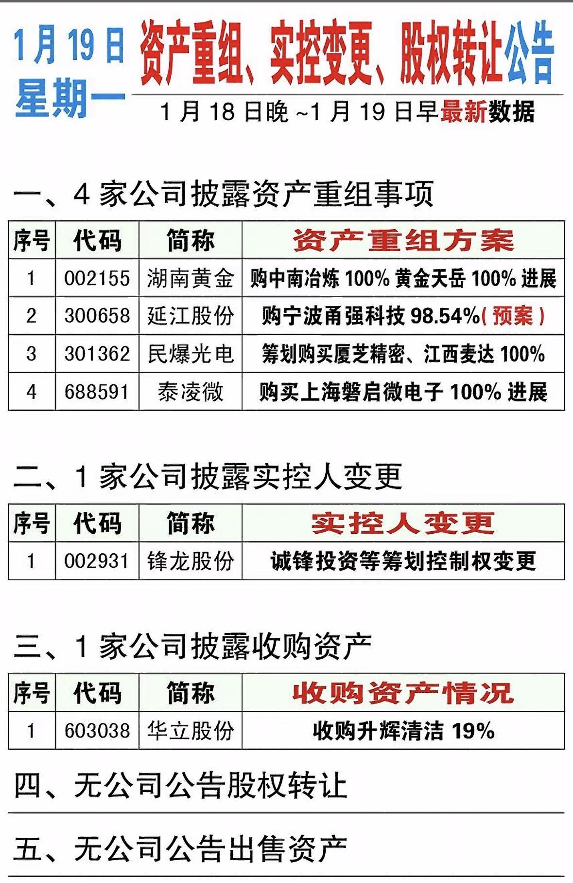 1月19日重组、实控人变更、股权转让等机构调研哪家强？快来一探究竟！🔍📈