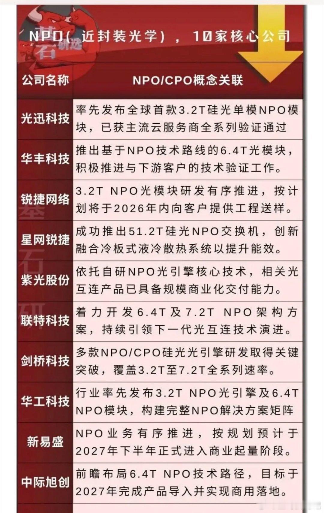 10家NPO/CPO概念核心关联公司。NPO和CPO是当下通信领域超火的概念。N