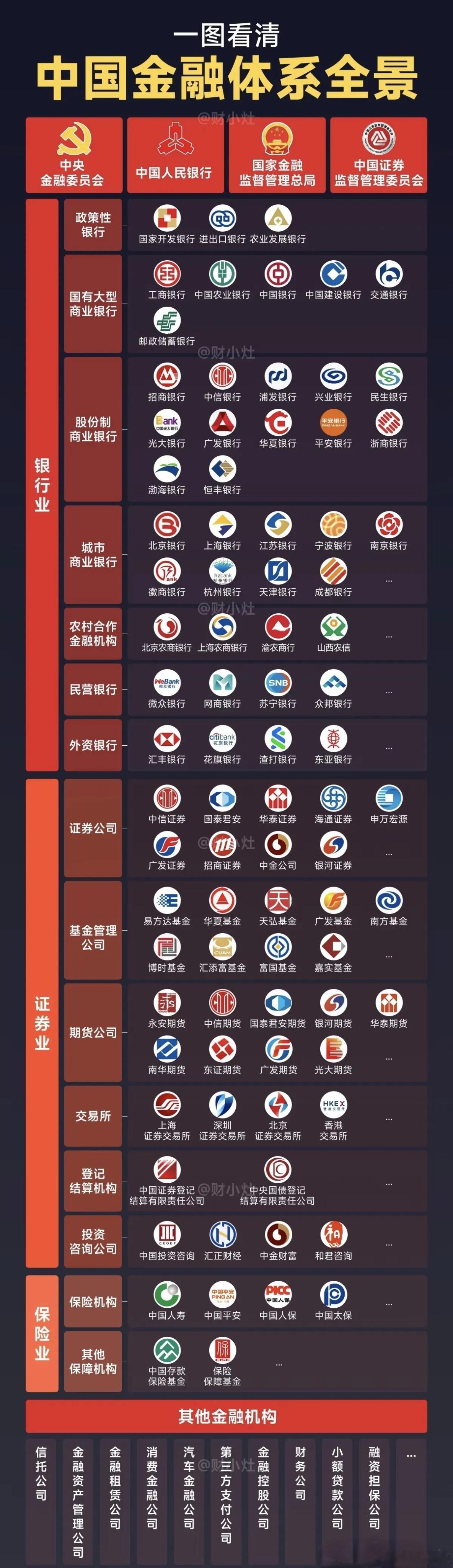 一图看懂中国金融体系，太涨知识了