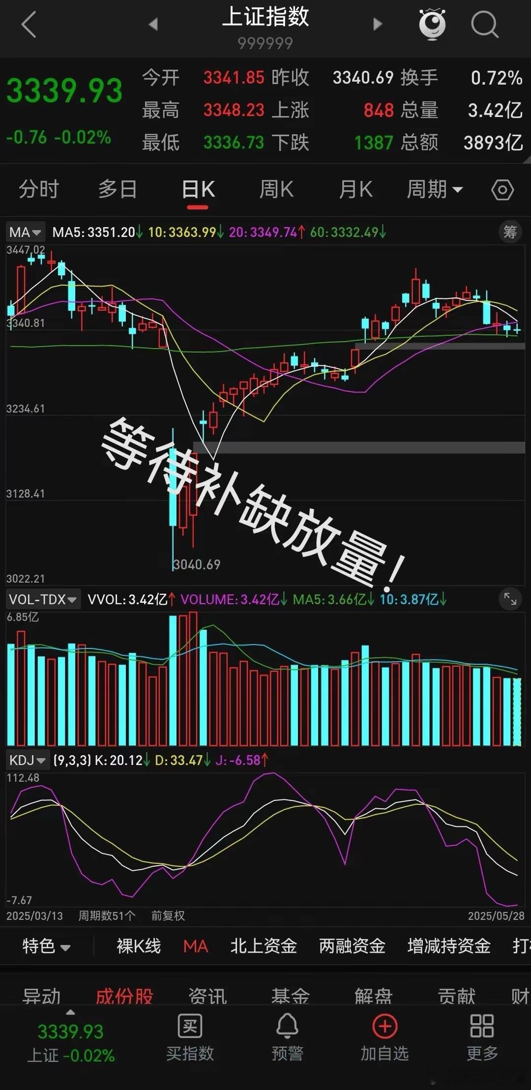 自从上周五的一根中阴线以来，连续走了三天十字线。这三天都在中阴线的下方运行，这也