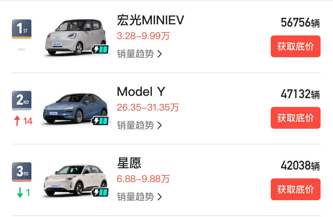 现在有点感觉到特斯拉的厉害了，日常讨论的不多，上热搜就更少，但是一看销量，还是这