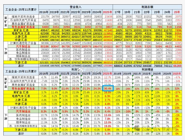现在有色金属挖矿行业的利润率已经超过烟酒了……2025年1-11月国内有色金属矿