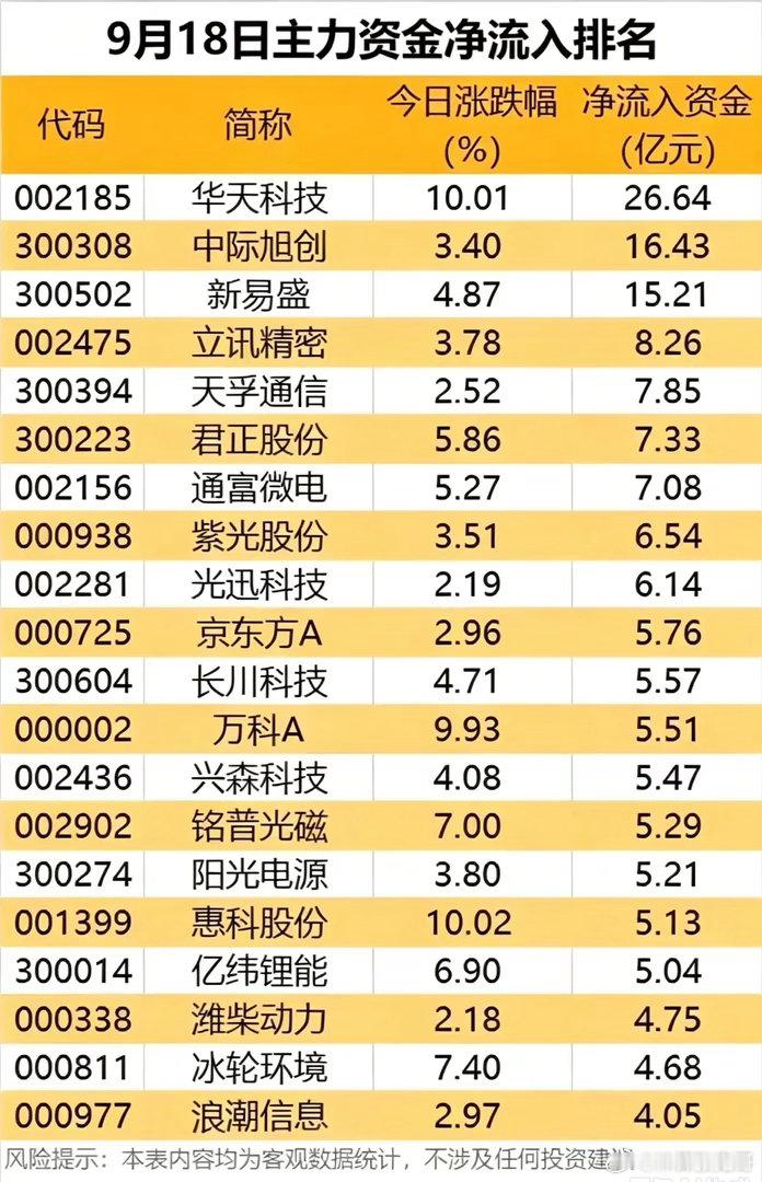 9.18主力资金榜单：芯片板块疯狂吸金，多只权重股遭资金兑现！9月18日收盘，主