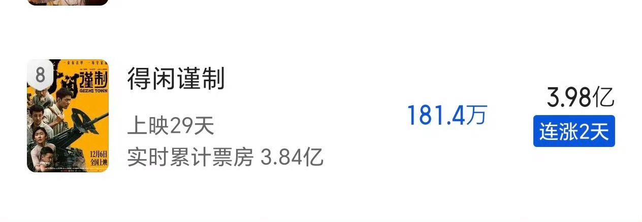 冲冲冲4亿好不好！！！我们《得闲谨制》太励志了，在元旦档的一众新影片里做到超高上