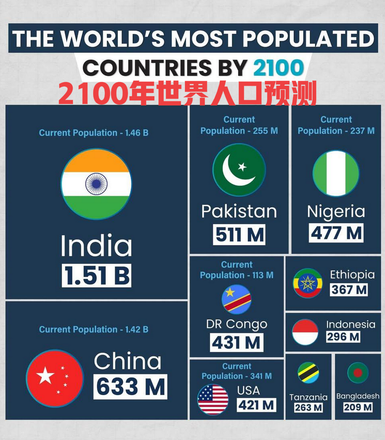中国人口锐减至6.33亿？预测可信度几何