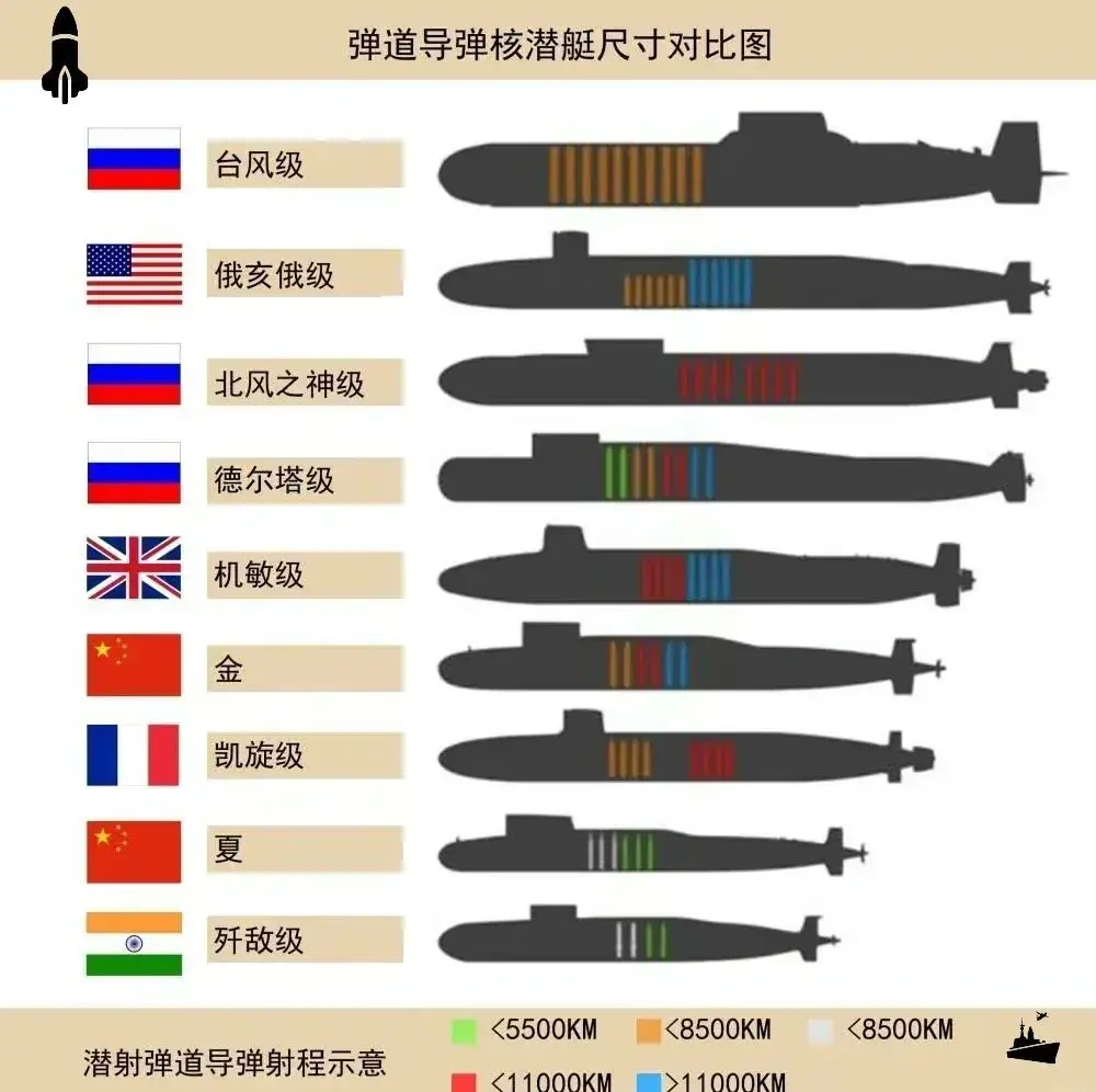 各国现役主力核潜艇尺寸对比。