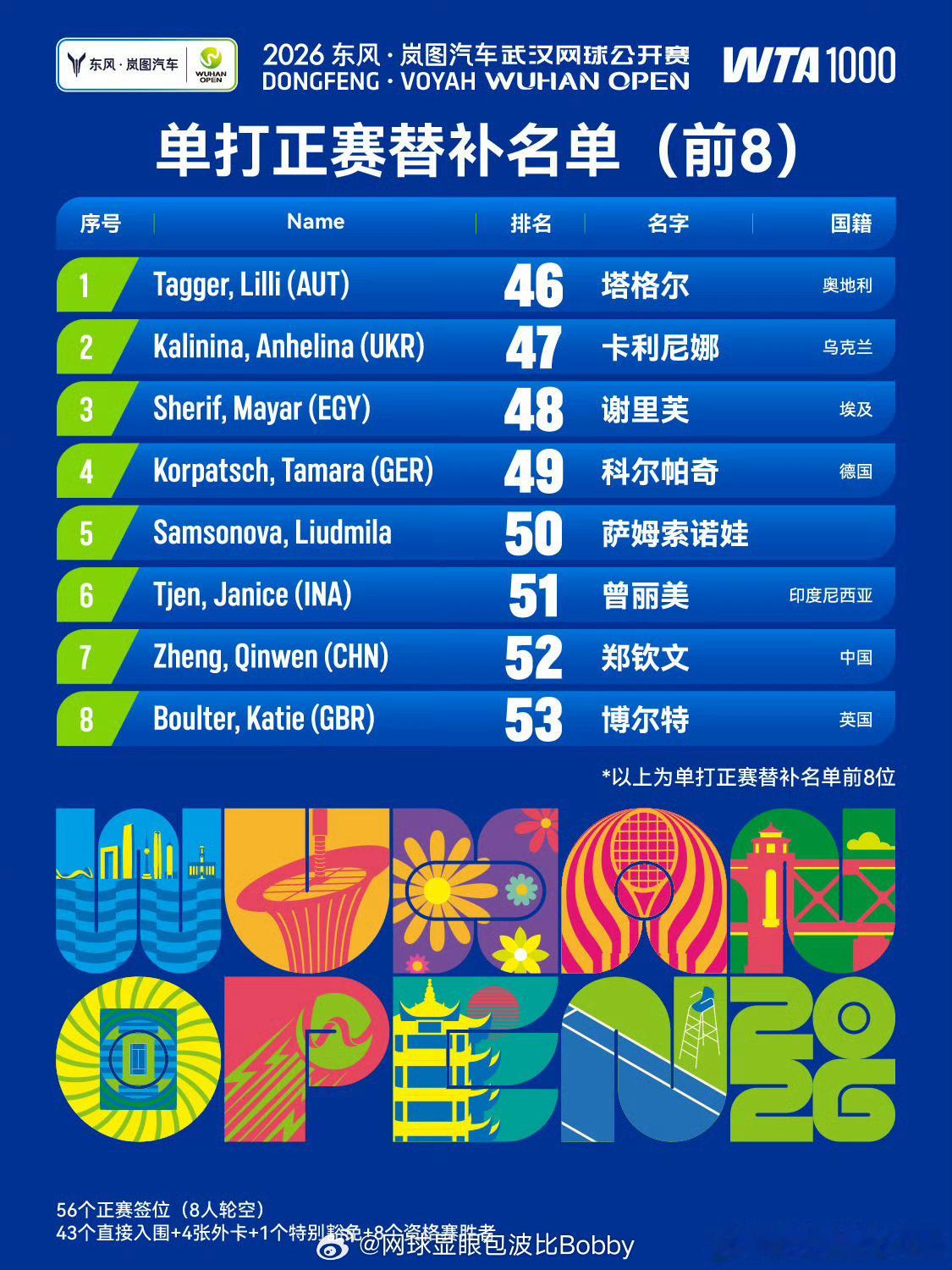 郑钦文武网正赛替补第7个，希望可以入围[抱抱]2026武网郑钦文的郑在进行时w