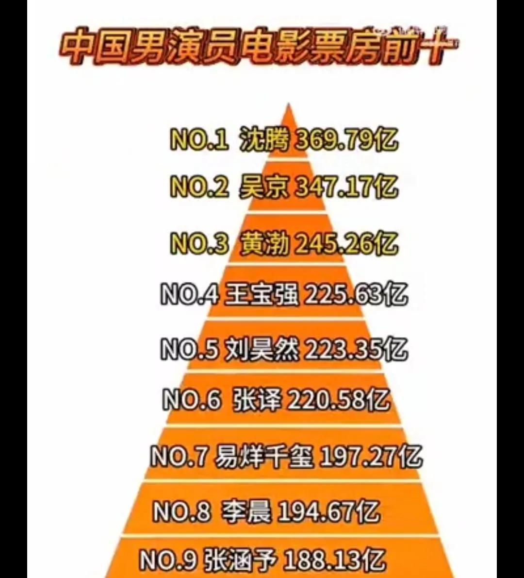 中国男演员电影票房前10第一名沈腾369.79亿第二名，吴京347.17亿