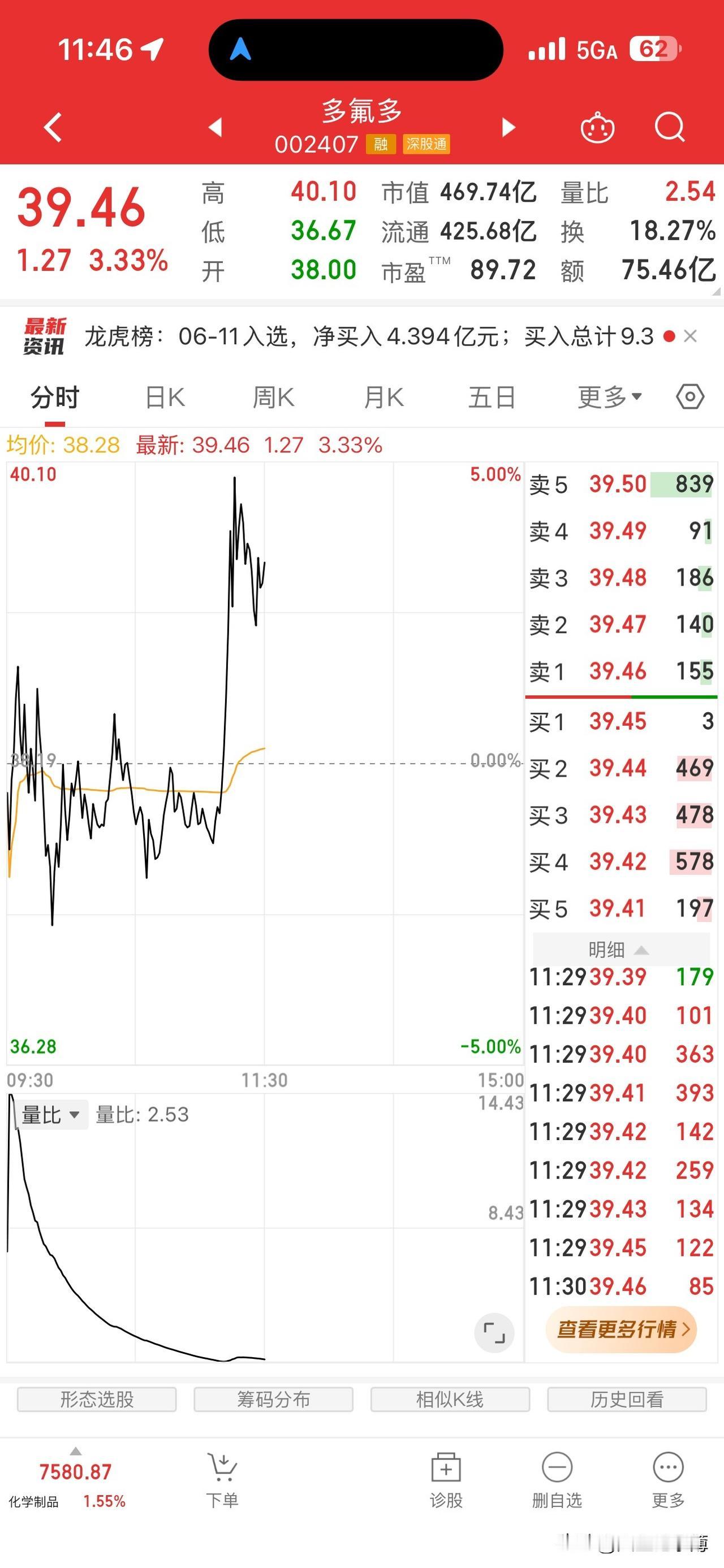 今天a股大盘太好了。一连阴了几天，马上就要撑不住了，今天给了一个大反转。昨天卖