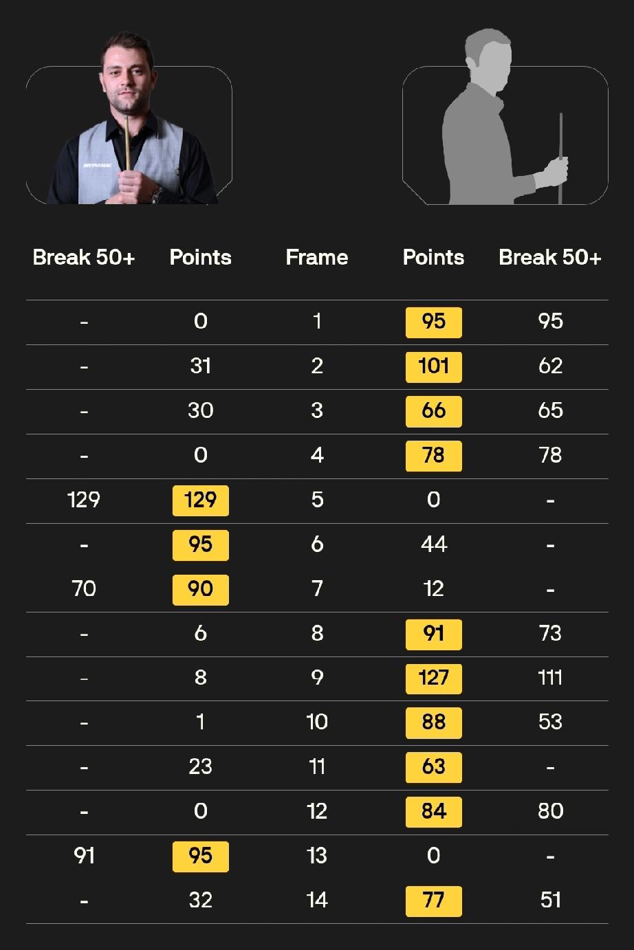 白雨露9-6丹尼尔·沃默斯利王信伯10-4米歇尔·曼恩姚朋成9-
