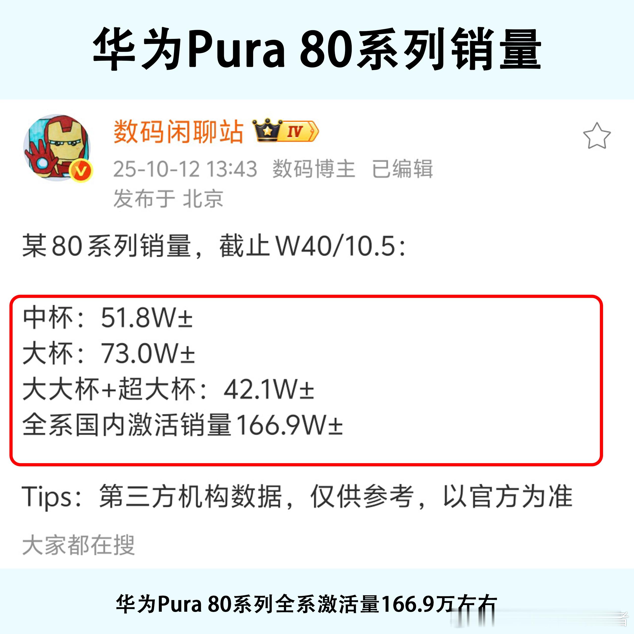 华为Pura80系列销量不及预期，是什么原因？根据第三方数据统计，截止到10月