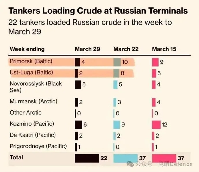 烽火问鼎计划乌克兰正在痛击俄罗斯能源出口，阻止克里姆林宫借油价暴涨和美国暂时解