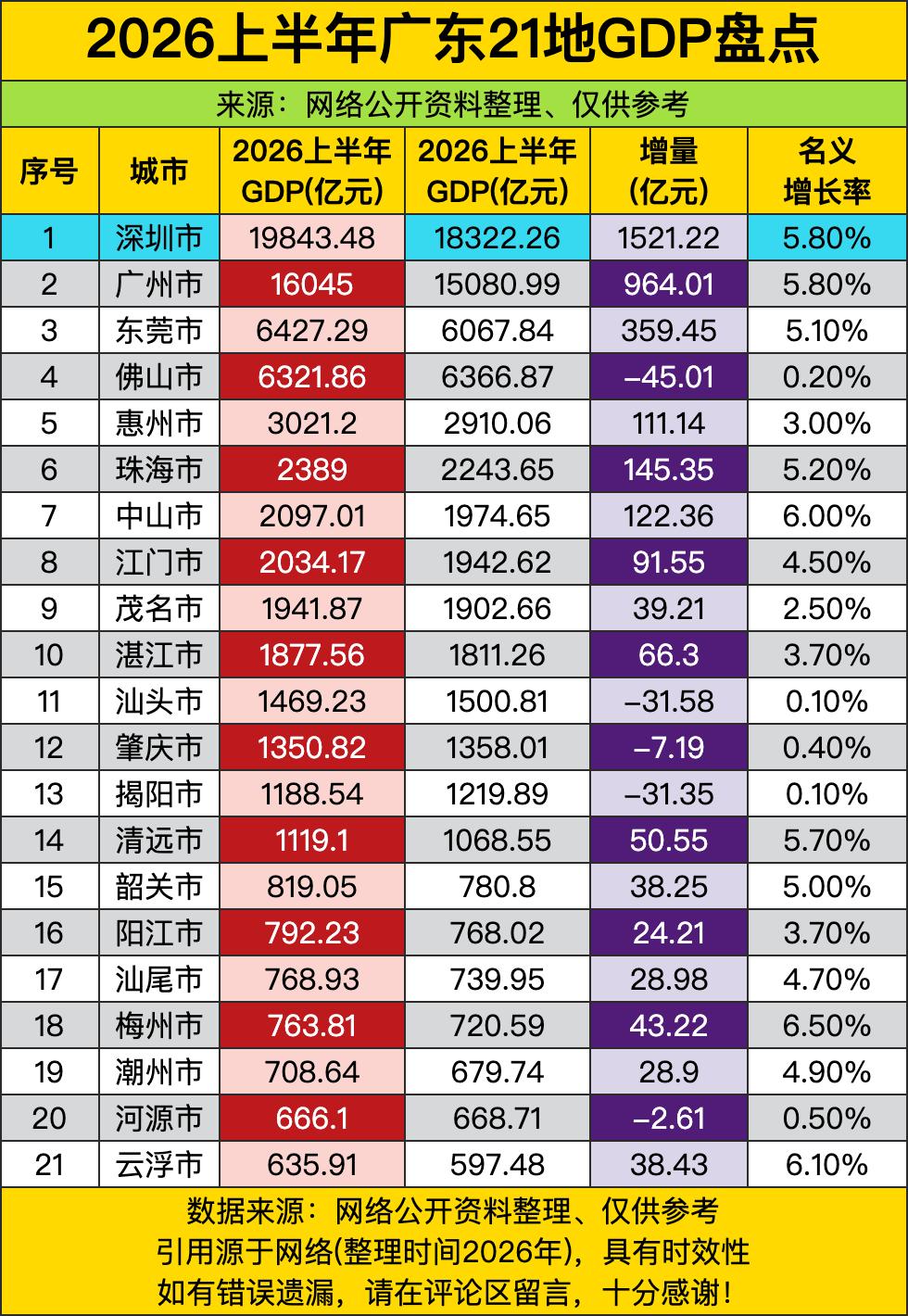 深圳以近两万亿的体量断层领跑，增量直接干到1500多亿，和第二名广州双双把增速拉