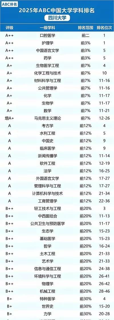 四川大学不愧是文理人文社科，医学，工学等学科全面发展的综合性高等学府，它的这些专