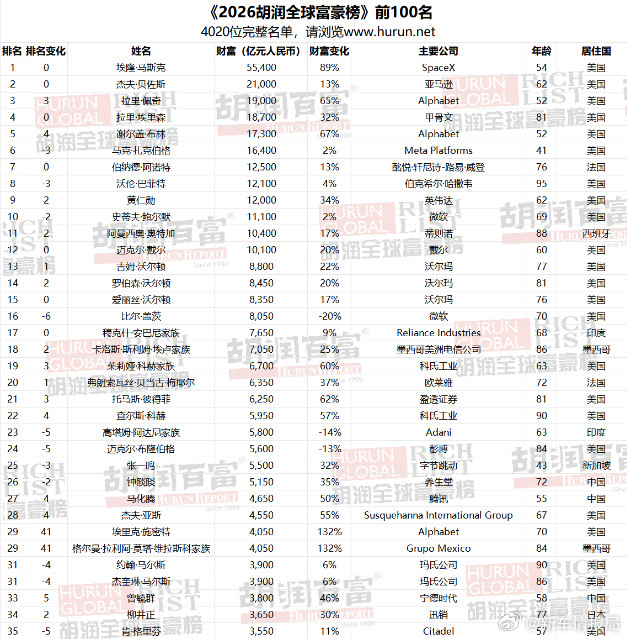 马斯克财富超5.5万亿3月5日，胡润研究院发布《2026胡润全球富豪榜》（H
