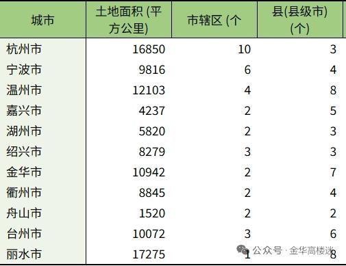 浙江11市面积，人口公布！浙江11市面积，人口公布！常住人口（2024年末）杭州