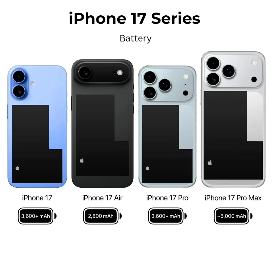iPhone17系列电池容量再曝光。iPhone17电池容量3600mA