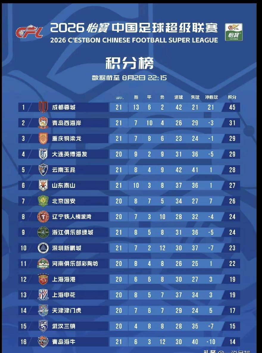 成都蓉城磨磨唧唧的，青岛西海岸要不赌一把大的，冲起来说不定还有机会，现在这个位置