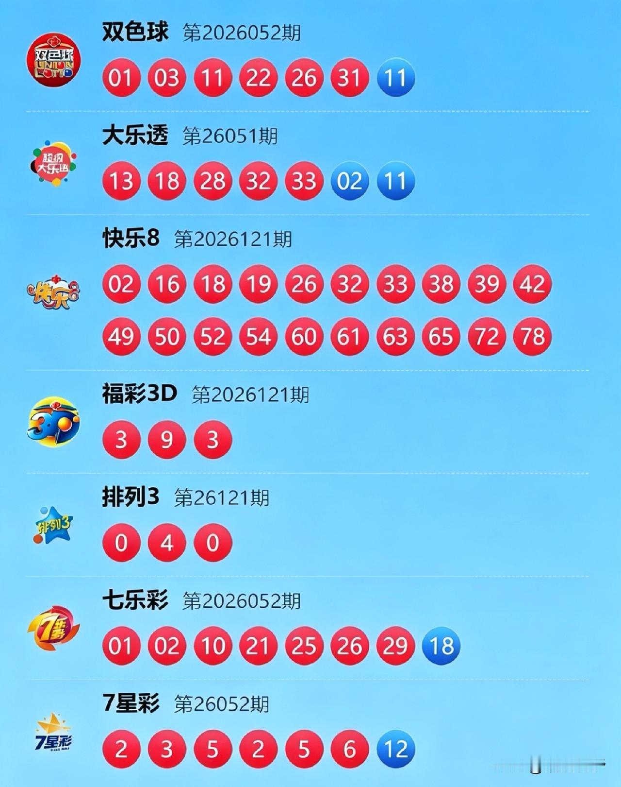 今晚大乐透和值高开至124，一区直接断区，大号区33开出重号；3D与排列三默契同