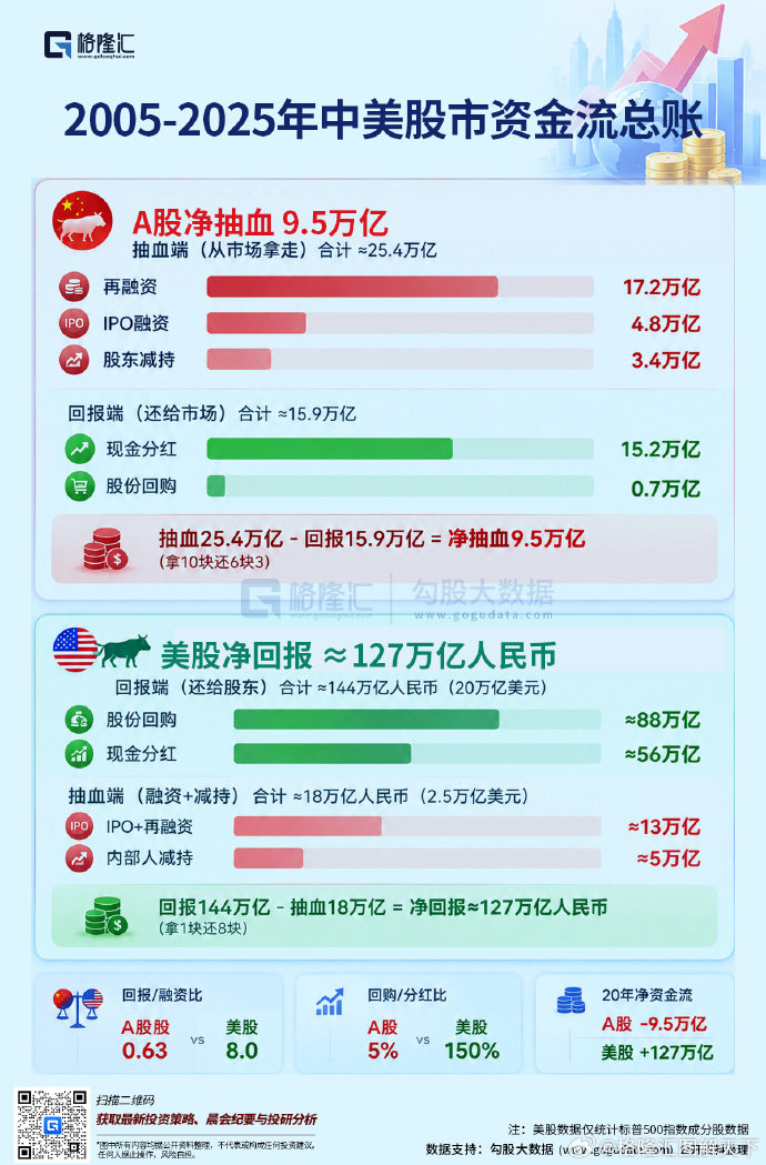 这是为什么呢？差距咋会这么大？​