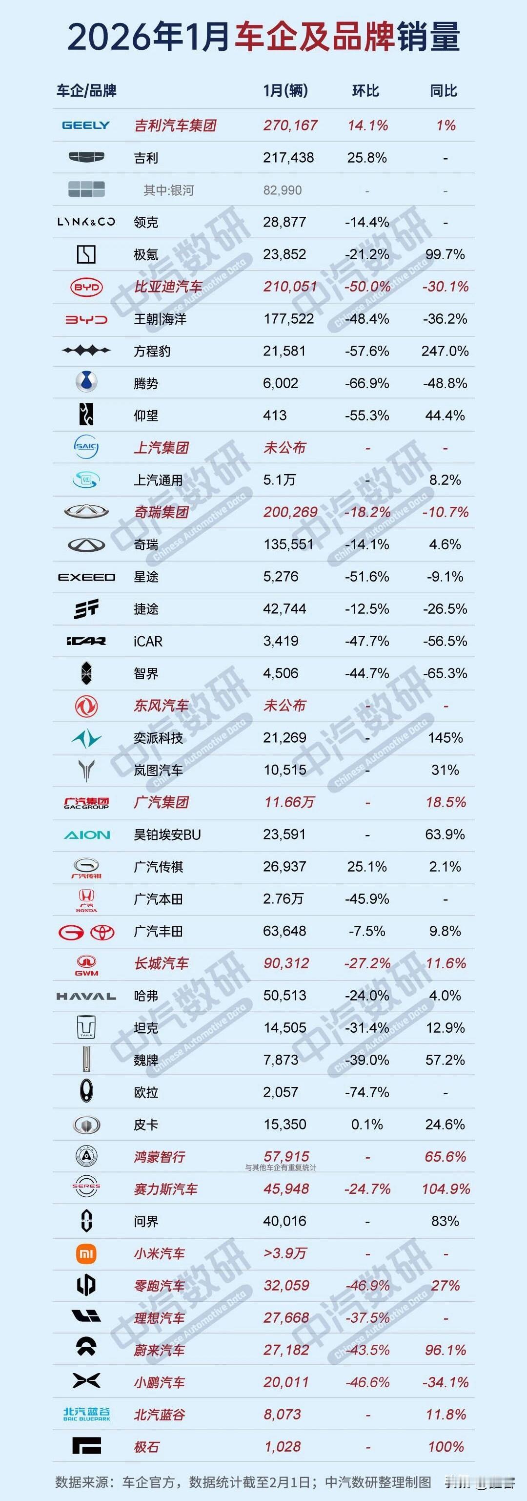 吉利超越比亚迪成1月销量冠军。在车企刚刚公布的1月份销量中，发现一个十分震撼