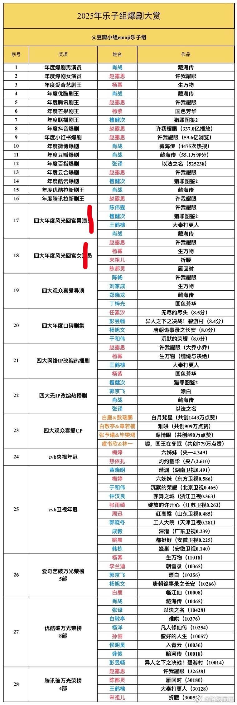 2025年乐子组爆剧大赏1718的回宫名单不赞同（八个都是当红的，谈不上回宫），