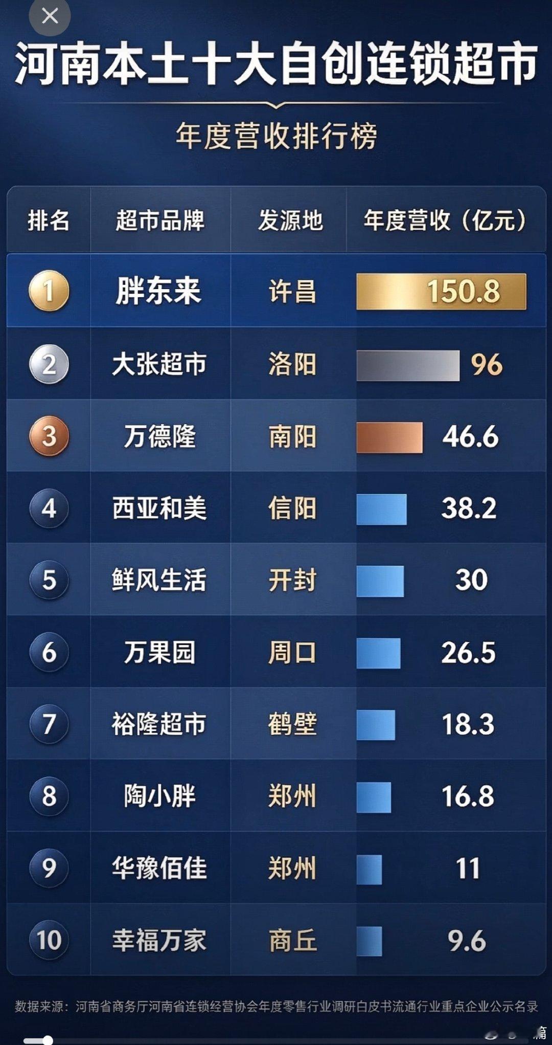 河南本土十大自创的连锁超市品牌，有的超市品牌胖东来离职员工创建的。#胖东来##新乡胖东来#​