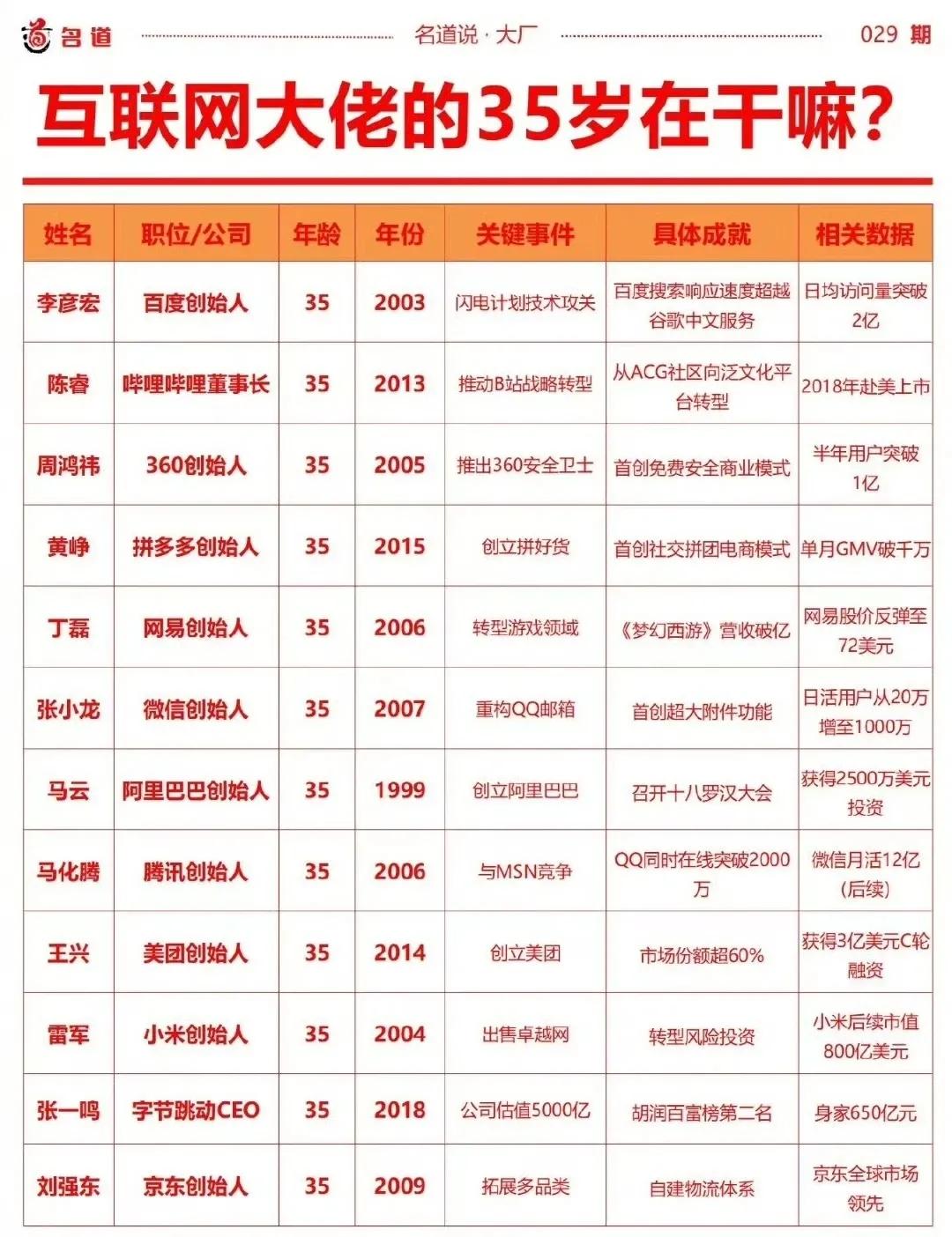 35岁正是发展事业的关键时期，互联网大佬35时都在做什么？你又比较敬佩谁呢？