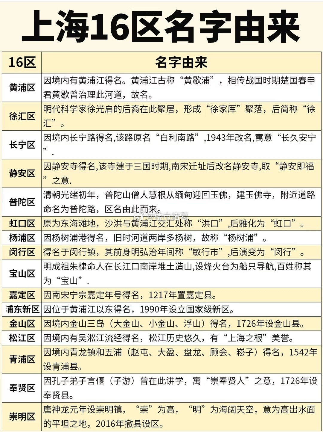 上海16区名字由来，了解下～​​​
