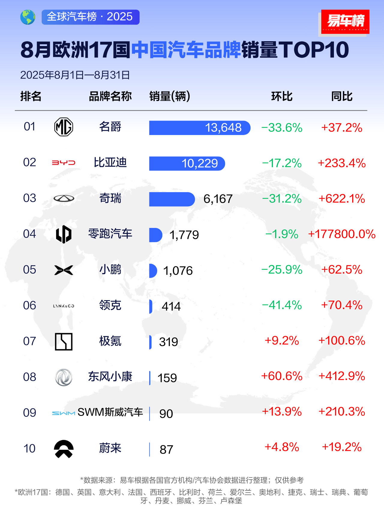 零跑汽车海外销量突然激增！销量网络的开拓，产品的快速引入，用户口碑和销售狼性，这